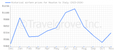 Price overview for flights from Houston to Italy