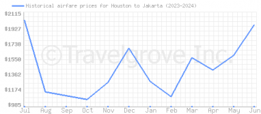 Price overview for flights from Houston to Jakarta