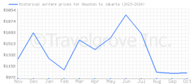 Price overview for flights from Houston to Jakarta