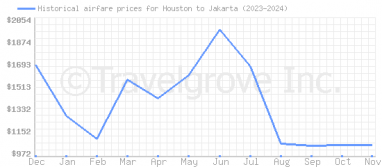 Price overview for flights from Houston to Jakarta