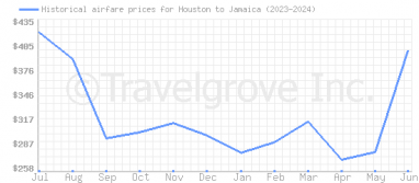 Price overview for flights from Houston to Jamaica
