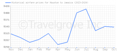 Price overview for flights from Houston to Jamaica