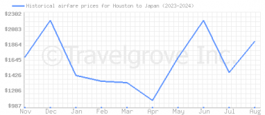 Price overview for flights from Houston to Japan