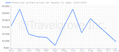 Price overview for flights from Houston to Japan