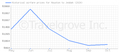 Price overview for flights from Houston to Jeddah