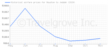 Price overview for flights from Houston to Jeddah