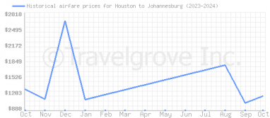 Price overview for flights from Houston to Johannesburg