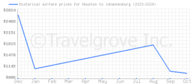 Price overview for flights from Houston to Johannesburg