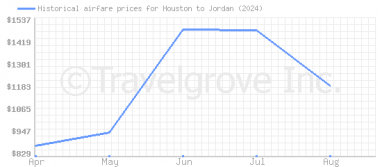 Price overview for flights from Houston to Jordan