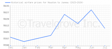 Price overview for flights from Houston to Juneau