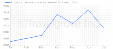 Price overview for flights from Houston to Juneau