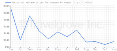 Price overview for flights from Houston to Kansas City