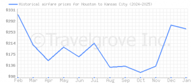 Price overview for flights from Houston to Kansas City