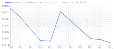 Price overview for flights from Houston to Kaohsiung
