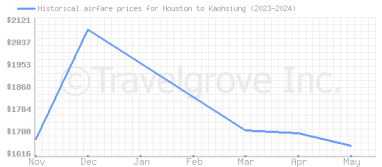 Price overview for flights from Houston to Kaohsiung