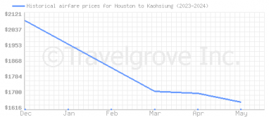 Price overview for flights from Houston to Kaohsiung