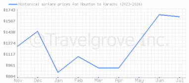 Price overview for flights from Houston to Karachi