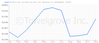 Price overview for flights from Houston to Kathmandu