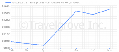 Price overview for flights from Houston to Kenya