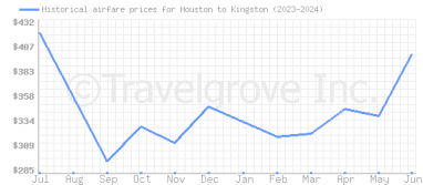 Price overview for flights from Houston to Kingston
