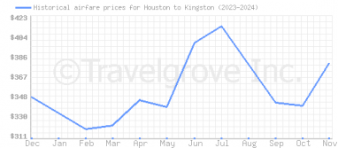 Price overview for flights from Houston to Kingston