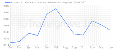 Price overview for flights from Houston to Kingston