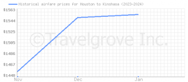 Price overview for flights from Houston to Kinshasa