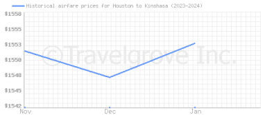 Price overview for flights from Houston to Kinshasa