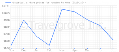 Price overview for flights from Houston to Kona