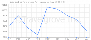 Price overview for flights from Houston to Kona