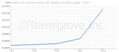 Cheap flights from Houston to Kuala Lumpur