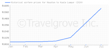 Price overview for flights from Houston to Kuala Lumpur