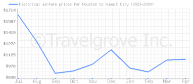 Price overview for flights from Houston to Kuwait City
