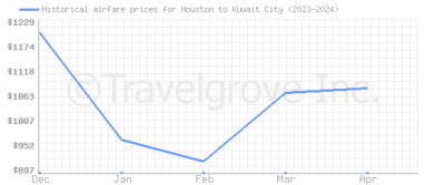 Price overview for flights from Houston to Kuwait City