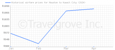 Price overview for flights from Houston to Kuwait City