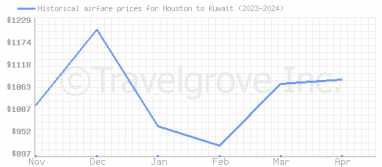 Price overview for flights from Houston to Kuwait