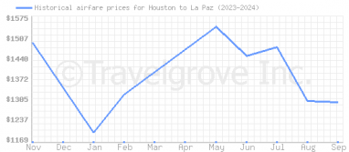 Price overview for flights from Houston to La Paz