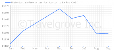 Price overview for flights from Houston to La Paz