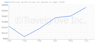 Price overview for flights from Houston to Lagos