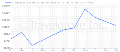 Price overview for flights from Houston to Las Palmas