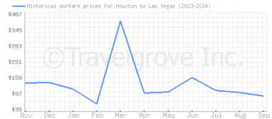 Price overview for flights from Houston to Las Vegas