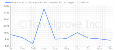 Price overview for flights from Houston to Las Vegas