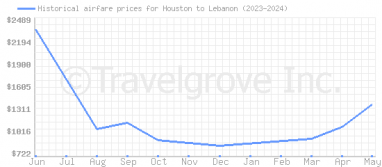Price overview for flights from Houston to Lebanon