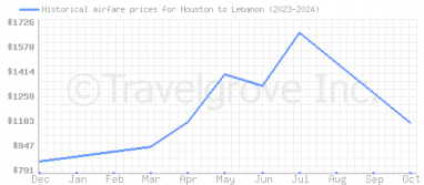 Price overview for flights from Houston to Lebanon