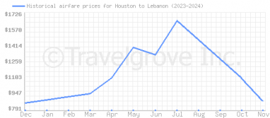 Price overview for flights from Houston to Lebanon