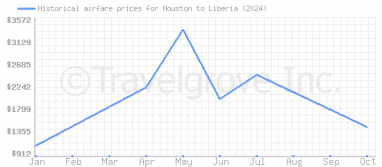 Price overview for flights from Houston to Liberia