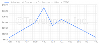 Price overview for flights from Houston to Liberia