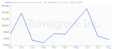 Price overview for flights from Houston to Lihue