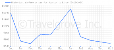 Price overview for flights from Houston to Lihue