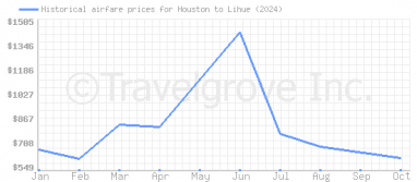 Price overview for flights from Houston to Lihue